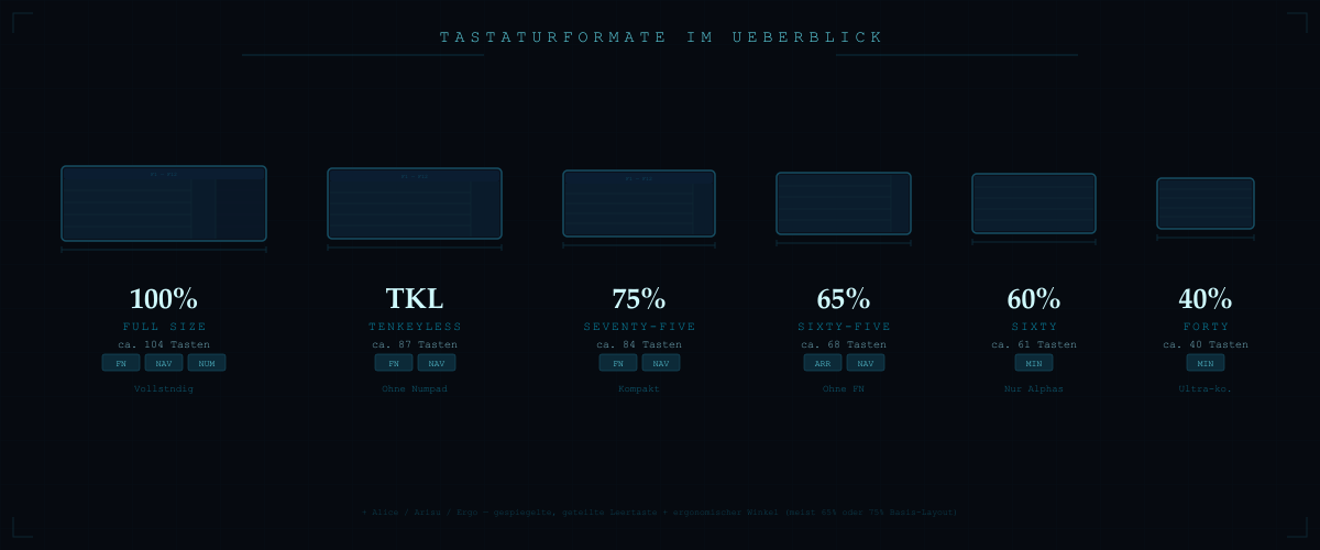 Tastaturformate im Überblick: 100%, TKL, 75%, 65%, 60%, 40%